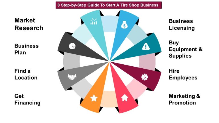 How to Start a Tire Shop Business? 8 Step-by-Step Guide